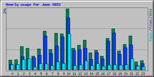 Hourly usage for June 2022
