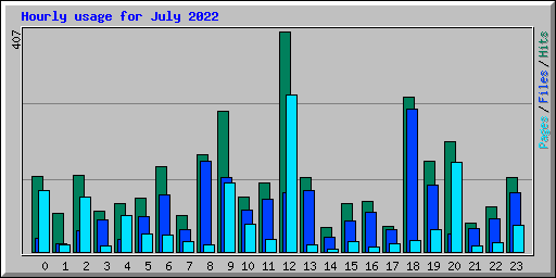 Hourly usage for July 2022