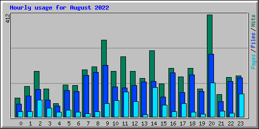 Hourly usage for August 2022
