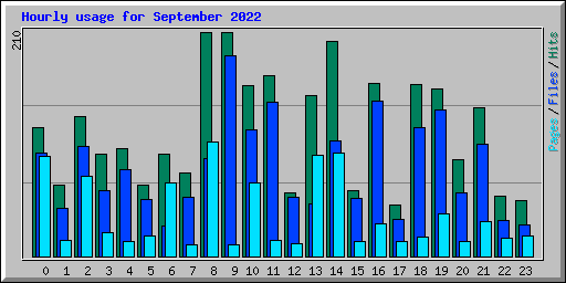 Hourly usage for September 2022