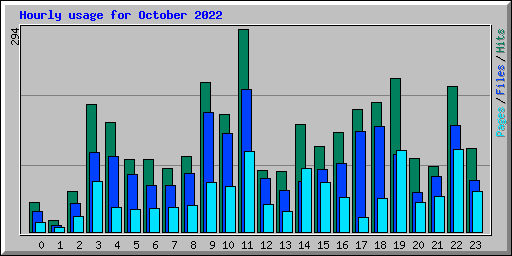 Hourly usage for October 2022