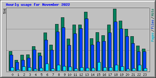 Hourly usage for November 2022