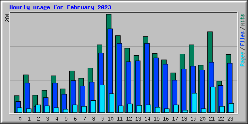 Hourly usage for February 2023