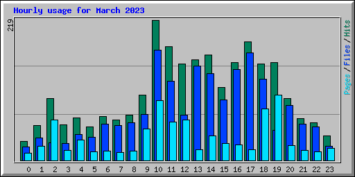 Hourly usage for March 2023