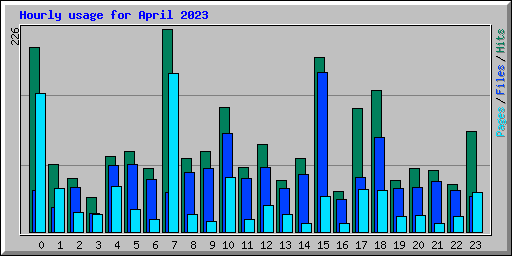 Hourly usage for April 2023