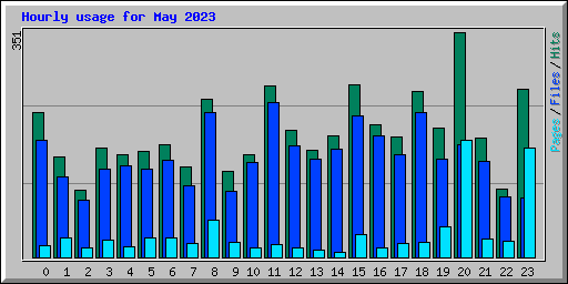 Hourly usage for May 2023