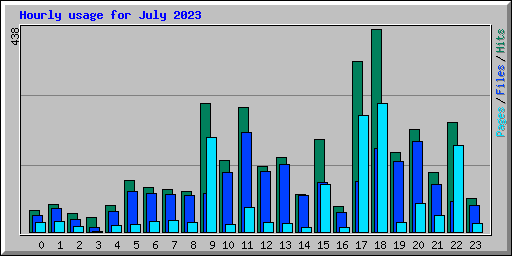Hourly usage for July 2023