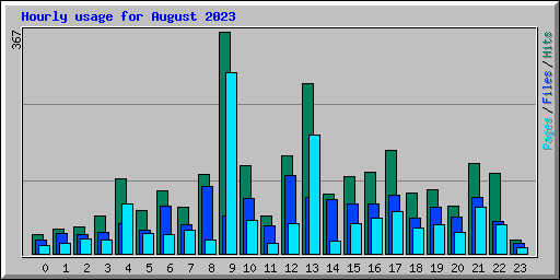 Hourly usage for August 2023