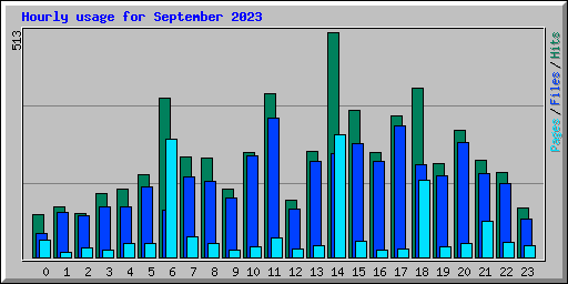 Hourly usage for September 2023