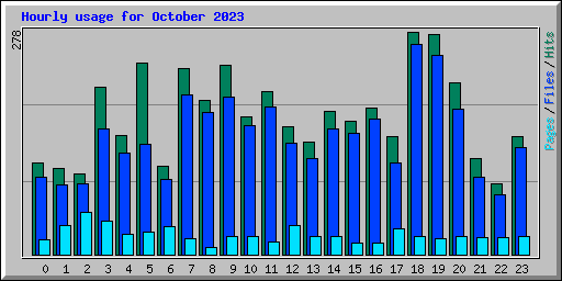 Hourly usage for October 2023