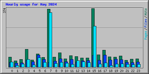 Hourly usage for May 2024