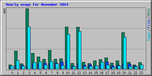 Hourly usage for November 2024