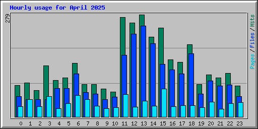 Hourly usage for April 2025