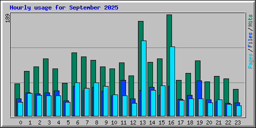 Hourly usage for September 2025