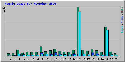 Hourly usage for November 2025