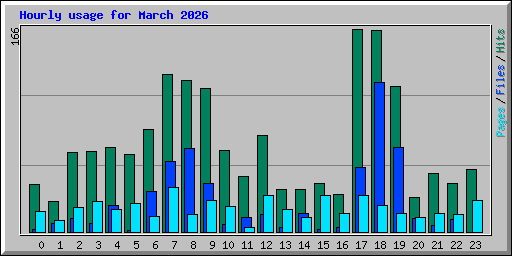 Hourly usage for March 2026
